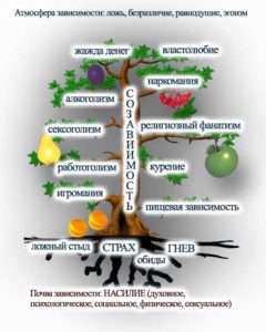 Виды химических зависимостей